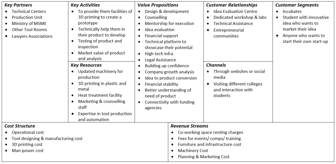 Business Model for Incubation Centre – Central Tool Room, Ludhiana